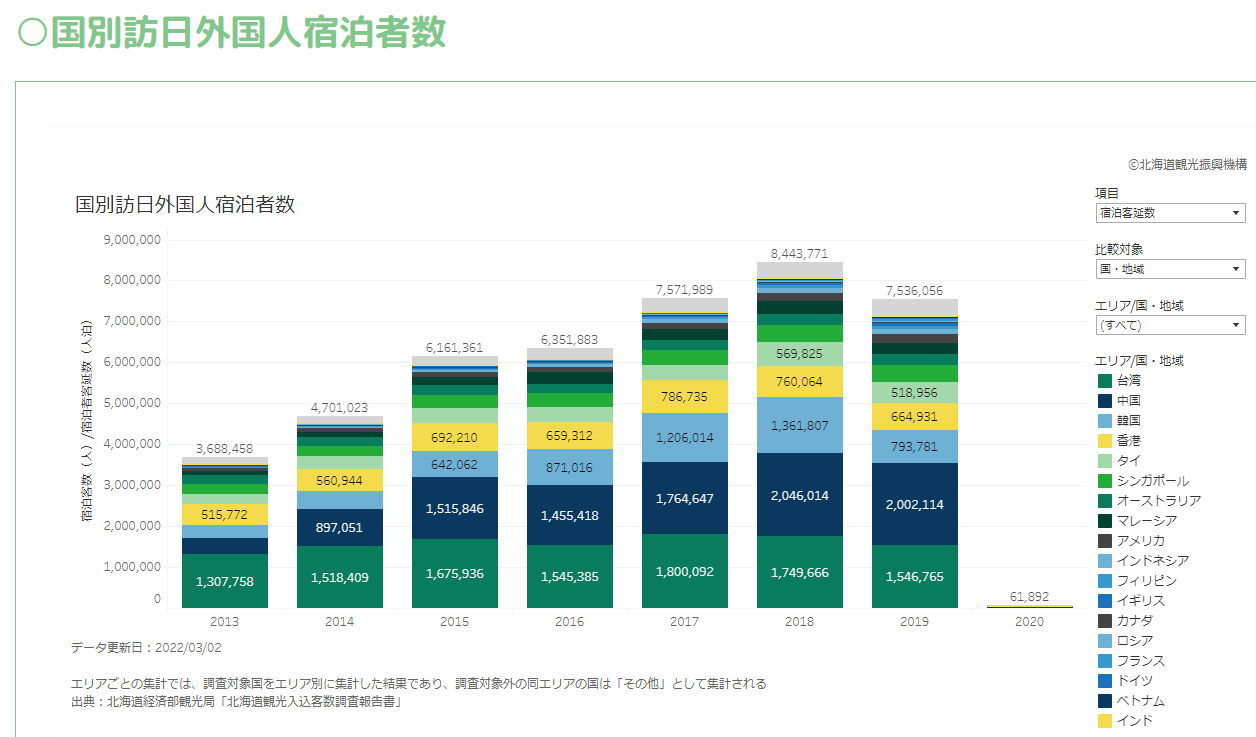 北海道 国別訪日外国人宿泊者数